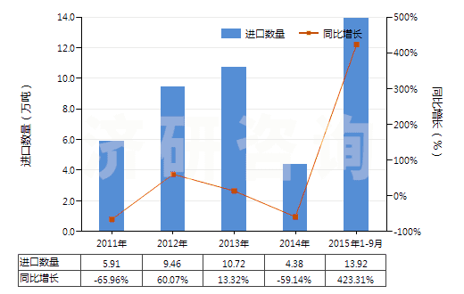 2011-2015年9月中國鄰苯二甲酸二辛酯(HS29173200)進口量及增速統(tǒng)計